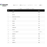 アジアでもっとも革新的な大学ランキング2018、トップ10に4大学 画像