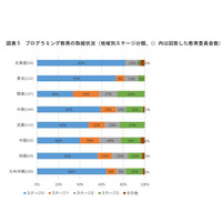 プログラミング「地域格差」顕著に…小学校の取組状況 画像