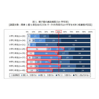 保護者との連絡手段、LINE・メールは小6から拡大 画像