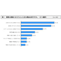 国家公務員、志望動機の7割を占めた理由は…人事院調査 画像