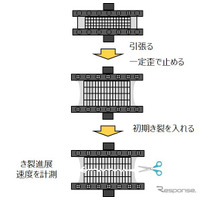 材料物性維持・強度は約4倍、ブリヂストン×北大がゴム複合体開発 画像