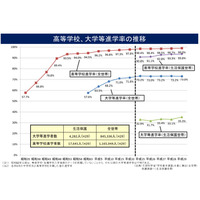 生活保護世帯の子ども、大学等進学率は35.3％…全体の半分 画像