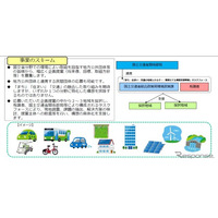 環境に優しい「まち・住まい・交通」国交省が事業を公募 画像