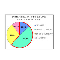 中学生の部活動、保護者の6割以上「勉強によい影響」 画像