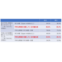 【全国学力テスト】低所得でも高い学力…生活習慣や読書が好影響 画像