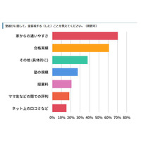 【中学受験】塾選び、授業料・クチコミ以上に重視するのは？ 画像