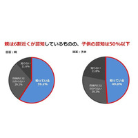 大学入試改革「内容知っている」中高生は半数以下…河合塾調査 画像