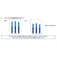 2017年度TOEICプログラム、受験者数・平均スコアまとめ…IIBCレポート 画像