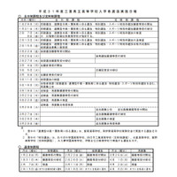 【高校受験2019】三重県立高校入試の日程、後期選抜の学力検査は3/11 画像