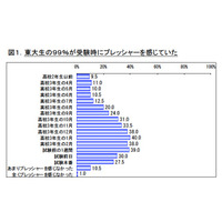 合格の秘訣は？　東大生×他大学生「受験のプレッシャー調査」 画像