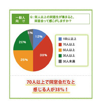 震災後、急増する同窓会…54％が「当時の親友」に会いたい 画像