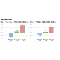 デジタル学習コンテンツ利用と「偏差値」に相関、Classi調査 画像