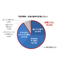 高校教師9割、高校生の留学「応援したい」…トビタテ！留学JAPAN調査 画像