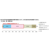 夏休みの自由研究、小学生の73.7％は親がサポート 画像