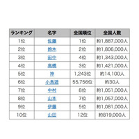 2018年上半期名字トレンドランキング　6位「小鳥遊」なんて読む？ 画像