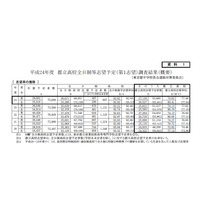 東京都、進学志望状況調査…都立高志望率は上昇傾向続く 画像