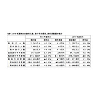 【夏休み2018】海外旅行は過去最高283万人、国内前年並み…JTB旅行動向 画像