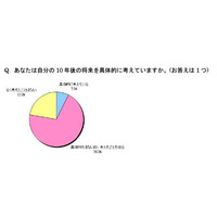 約7割が10年後の将来に不安…中学生の「将来に関する意識調査」 画像