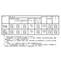 国立教育大学等の卒業者、教員就職率は前年比2.4pt増の62.0％ 画像