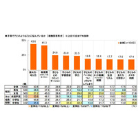 子育てにかける費用、1か月あたり平均4万5,306円 画像