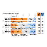 地域別・子育てのしやすさ　北陸・甲信越「あてはまる」割合最小 画像