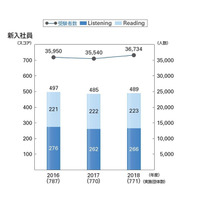 TOEIC L&R IP、2018年度新入社員平均スコアは489点 画像