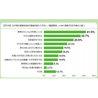 我が子の受験への不安、費用を抑えた1位は？ 画像