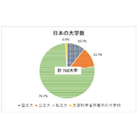 2018年度に学生募集した大学は768大学…最多の学科は？ 画像