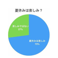 大学生の約3割、夏休み「楽しみではない」 画像