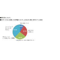 社会人のスマホ学習…「活用派」35.8％、「知らない」37.3％ 画像