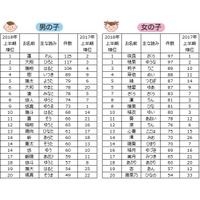 2018年上半期赤ちゃん命名ランキング、漢字は「結」人気 画像