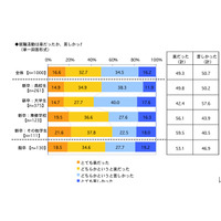 就職活動「苦しかった」50.7％、新卒大学生では57.6％ 画像