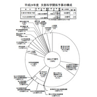 文部科学省、平成24年度予算は1.7％増の5兆6,377億円 画像