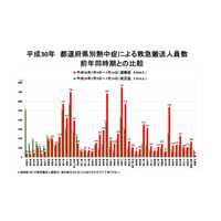 熱中症の救急搬送9,956人、最多は大阪府752人…総務省速報 画像