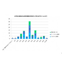 小学校にクーラー「設置されていない」34％ 画像