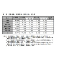 H23公立教員採用試験、採用総数29,633人…中学校で18.5％増 画像