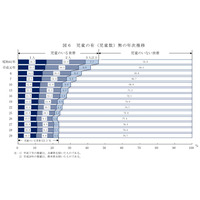 児童のいる世帯は1,173万4千世帯…核家族は82.7％ 画像