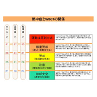 熱中症予防に関する緊急提言…暑さ指数を意識し、こまめな水分補給を 画像