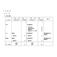 H24国立大学の入学定員、10大学で156名の増員 画像