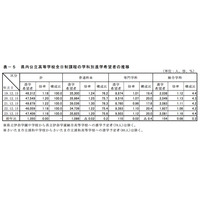 埼玉県、中学卒業予定者の進路希望状況調査…98％が進学希望 画像