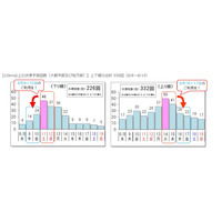 【夏休み2018】高速道路の渋滞予測、下り8/11・上り8/14がピーク 画像