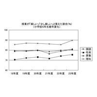 「授業が楽しい」と思う児童・生徒の正答率は高い傾向 画像