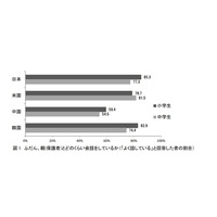 小中学生調査「家族といてもスマホ」約6割、米中韓と比べ日本が最多 画像