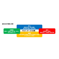 積水ハウス、男性社員1か月以上の育児休業完全取得推進…9/1から 画像