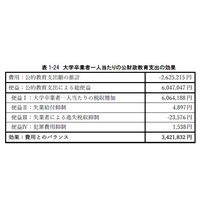 H29教育投資の効果分析、大卒1人の効果額は342万円…文科省 画像