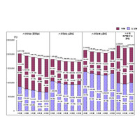 大学生の収入減少、奨学金の占める割合は5ポイント増の20.3％ 画像