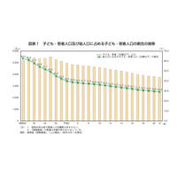 大学・短大進学率56.2％…内閣府が「子ども・若者白書」公表 画像