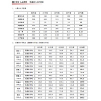 【中学受験】灘中で合格発表、合格者216名…平均点は上昇 画像