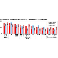 夏休み、子どもを連れていきたいところ…父は「海」推し 画像