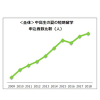 中高生の夏休み留学予定者、過去10年で最多…留学ジャーナル 画像